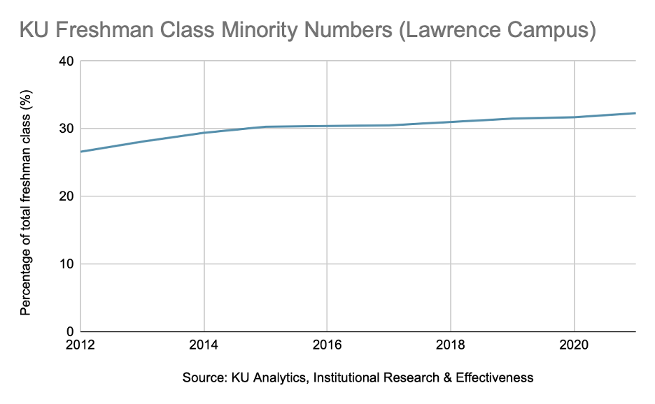 ku freshman class minority numbers